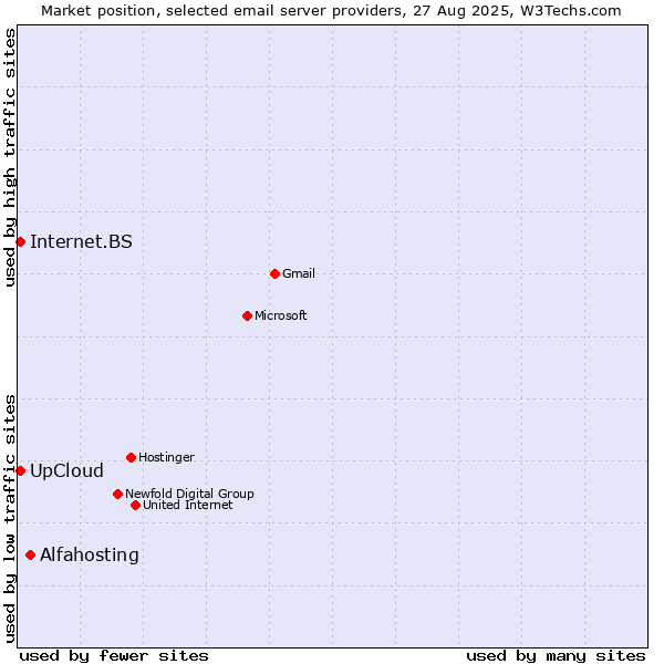 Market position of Alfahosting vs. UpCloud vs. Internet.BS