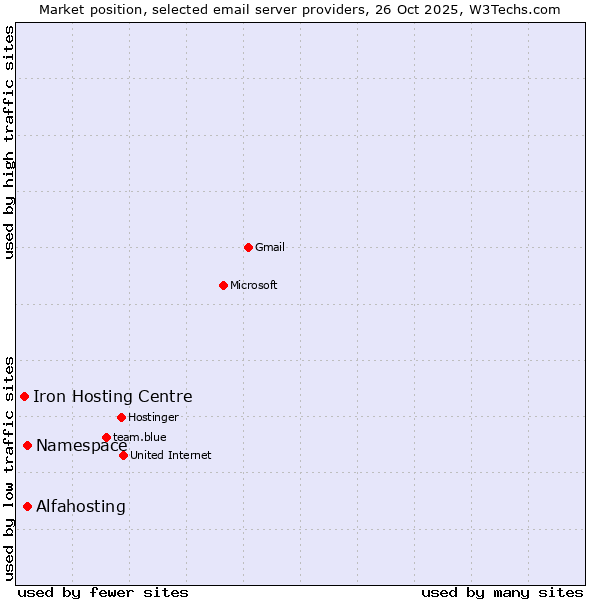 Market position of Alfahosting vs. Namespace vs. Iron Hosting Centre