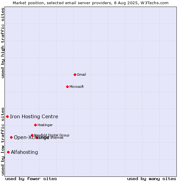 Market position of Open-Xchange vs. Alfahosting vs. Iron Hosting Centre