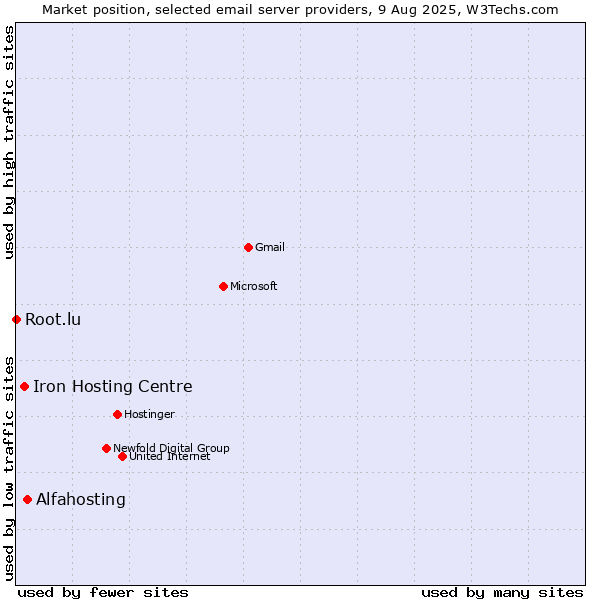 Market position of Alfahosting vs. Iron Hosting Centre vs. Root.lu