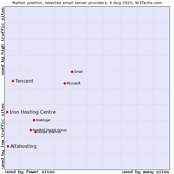Market position of Tencent vs. Alfahosting vs. Iron Hosting Centre