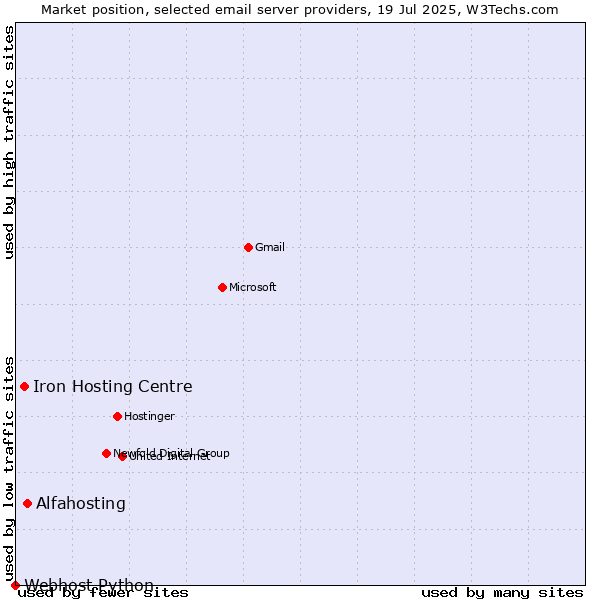 Market position of Alfahosting vs. Iron Hosting Centre vs. Webhost Python