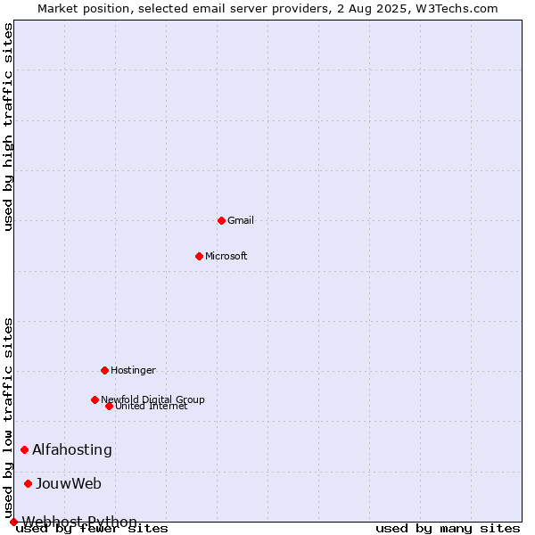 Market position of JouwWeb vs. Alfahosting vs. Webhost Python