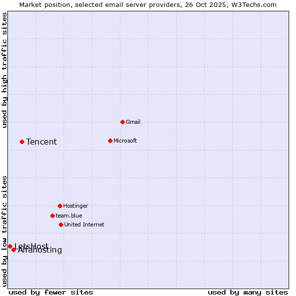 Market position of Tencent vs. Alfahosting vs. LetsHost