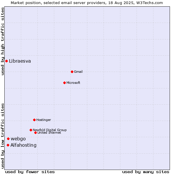 Market position of webgo vs. Alfahosting vs. Libraesva