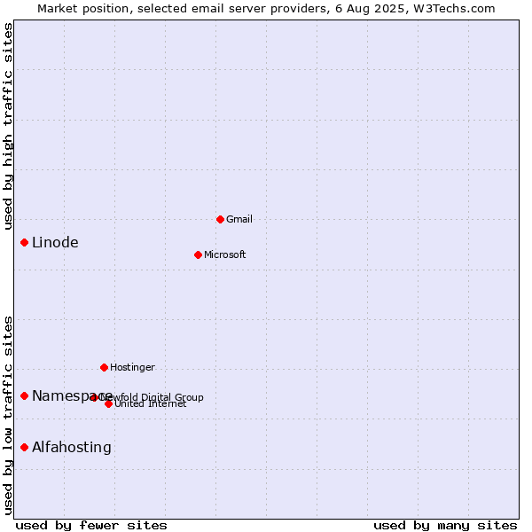 Market position of Linode vs. Alfahosting vs. Namespace