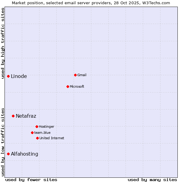 Market position of Netafraz vs. Alfahosting vs. Linode