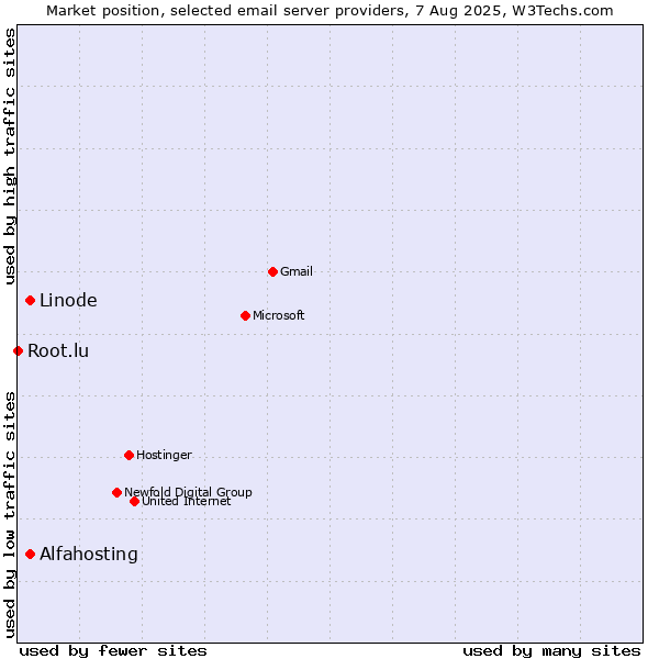 Market position of Linode vs. Alfahosting vs. Root.lu