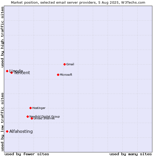 Market position of Tencent vs. Linode vs. Alfahosting