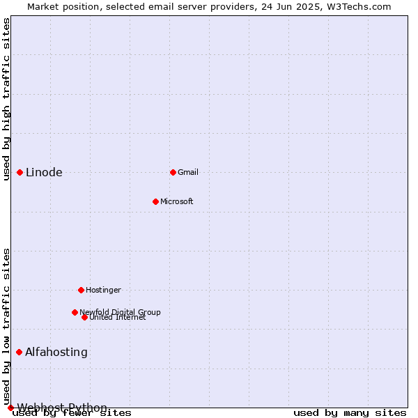 Market position of Linode vs. Alfahosting vs. Webhost Python