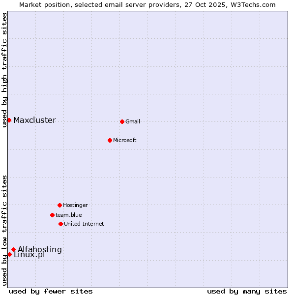 Market position of Alfahosting vs. Linux.pl vs. Maxcluster