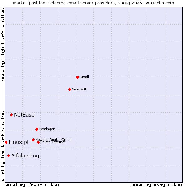 Market position of NetEase vs. Alfahosting vs. Linux.pl