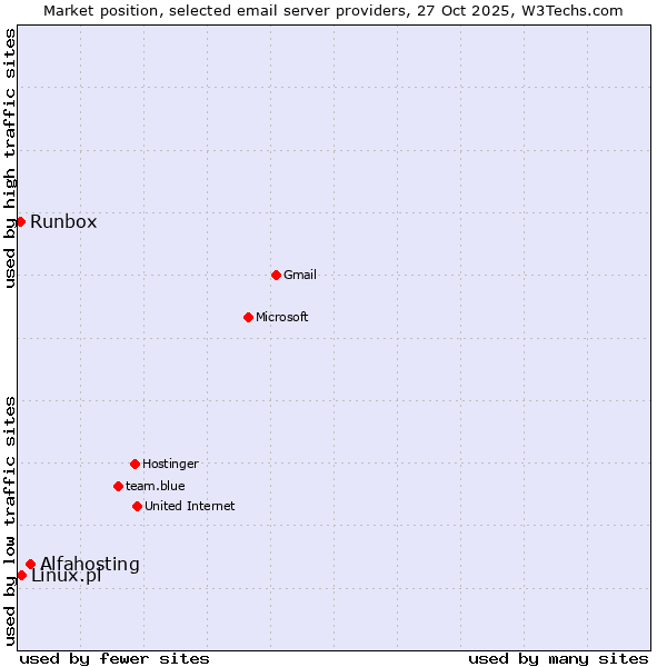 Market position of Alfahosting vs. Linux.pl vs. Runbox
