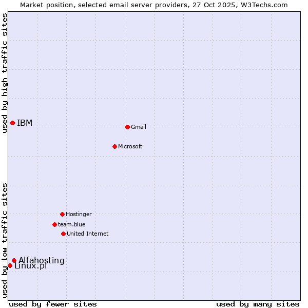 Market position of Alfahosting vs. IBM vs. Linux.pl