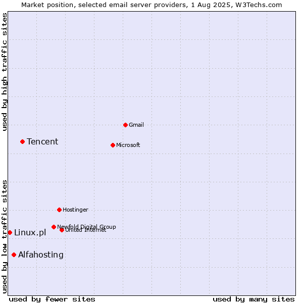 Market position of Tencent vs. Alfahosting vs. Linux.pl