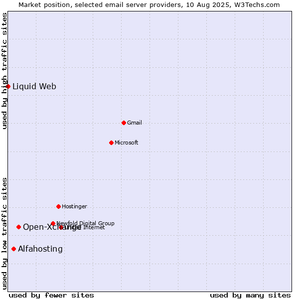 Market position of Open-Xchange vs. Alfahosting vs. Liquid Web