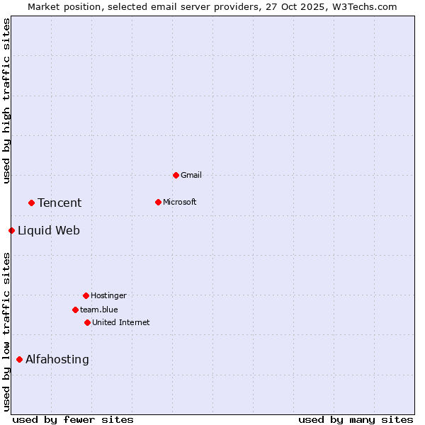 Market position of Tencent vs. Alfahosting vs. Liquid Web