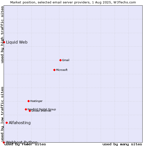 Market position of Alfahosting vs. Liquid Web vs. Webhost Python