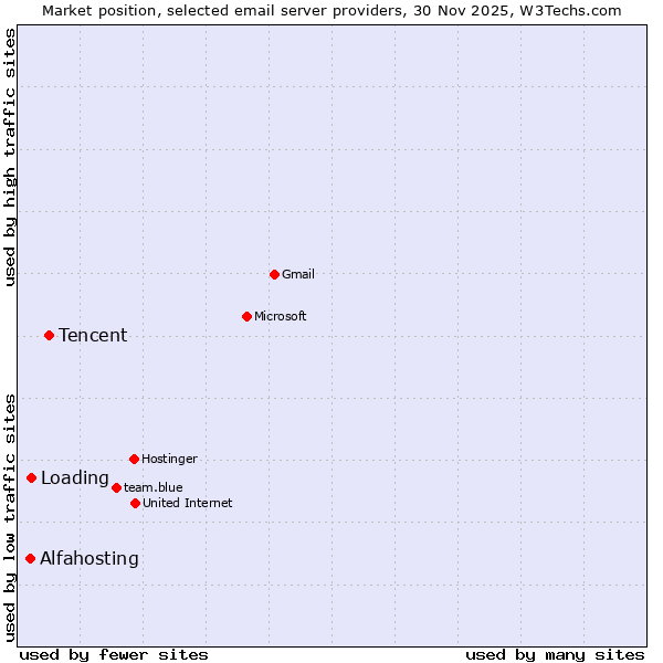 Market position of Tencent vs. Loading vs. Alfahosting
