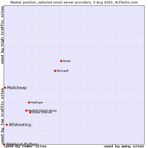 Market position of Alfahosting vs. Mailcheap vs. Webhost Python