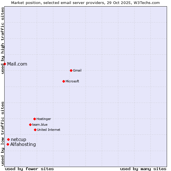 Market position of netcup vs. Alfahosting vs. Mail.com