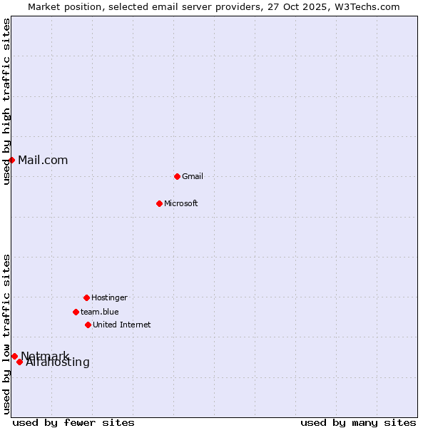 Market position of Alfahosting vs. Netmark vs. Mail.com