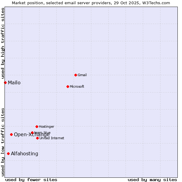 Market position of Open-Xchange vs. Alfahosting vs. Mailo