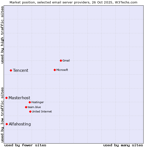 Market position of Tencent vs. Alfahosting vs. Masterhost