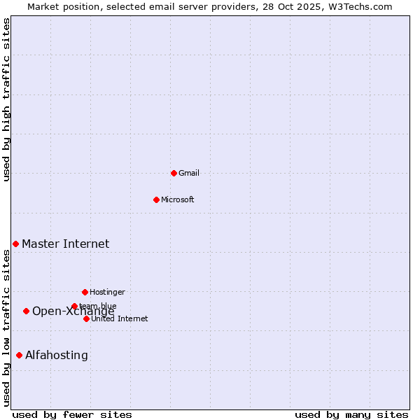 Market position of Open-Xchange vs. Alfahosting vs. Master Internet