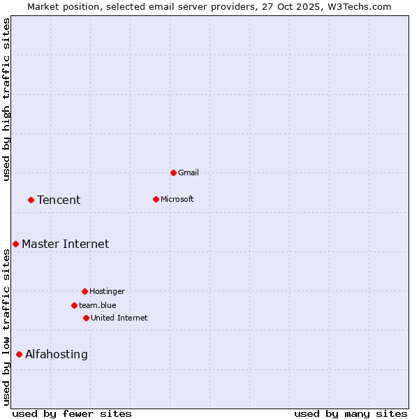 Market position of Tencent vs. Alfahosting vs. Master Internet