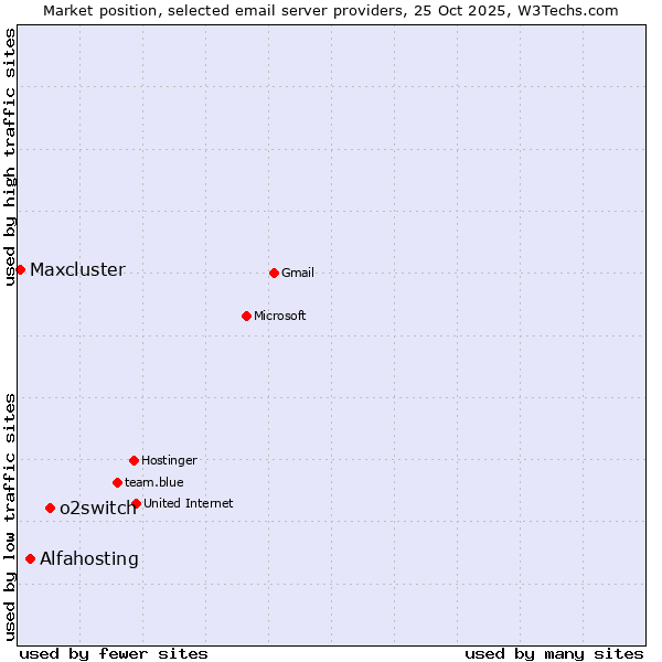 Market position of o2switch vs. Alfahosting vs. Maxcluster
