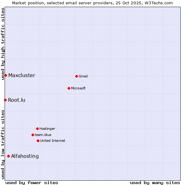 Market position of Alfahosting vs. Maxcluster vs. Root.lu