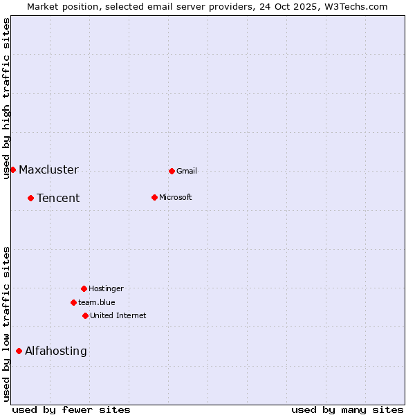 Market position of Tencent vs. Alfahosting vs. Maxcluster