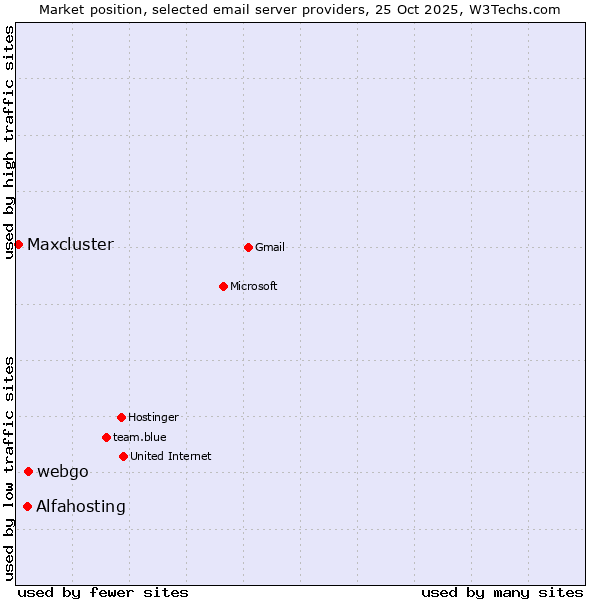 Market position of webgo vs. Alfahosting vs. Maxcluster