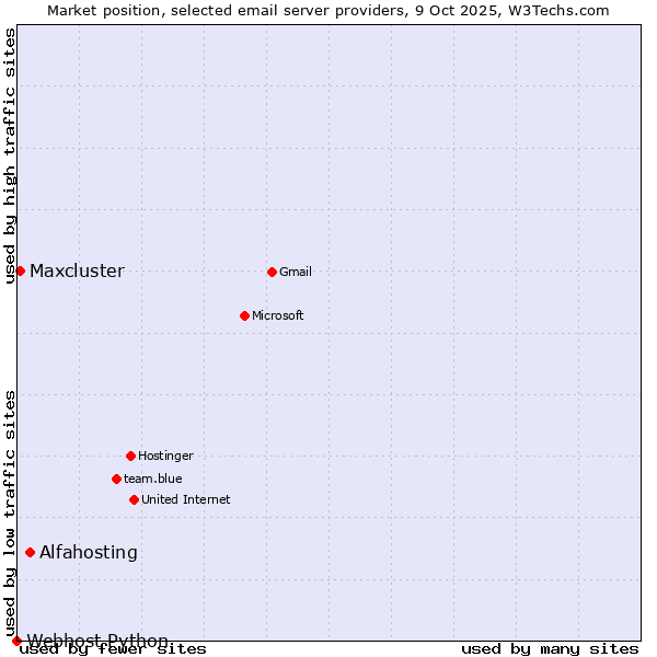 Market position of Alfahosting vs. Maxcluster vs. Webhost Python