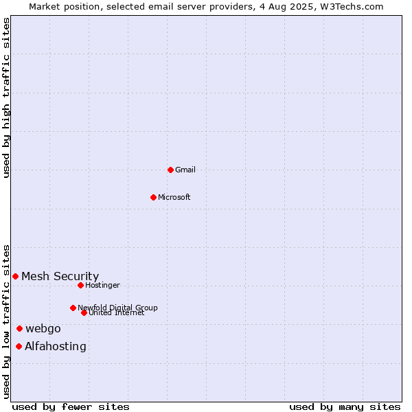 Market position of webgo vs. Alfahosting vs. Mesh Security