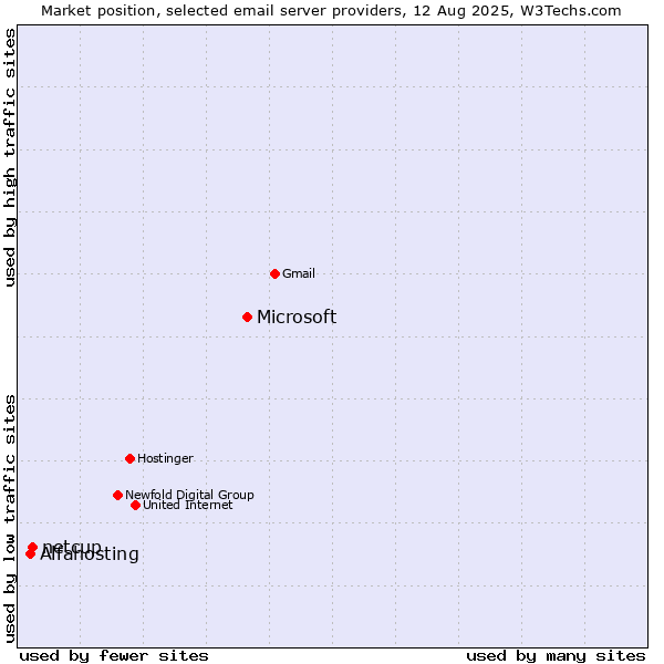 Market position of Microsoft vs. netcup vs. Alfahosting