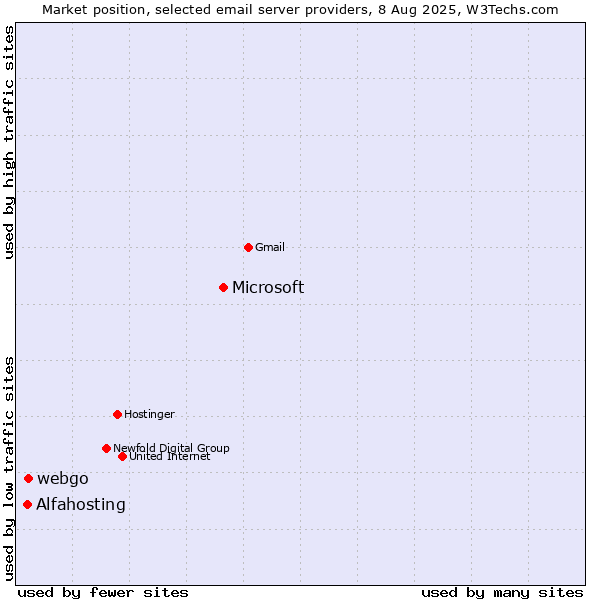 Market position of Microsoft vs. webgo vs. Alfahosting