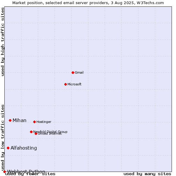 Market position of Mihan vs. Alfahosting vs. Webhost Python
