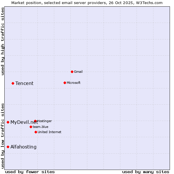 Market position of Tencent vs. Alfahosting vs. MyDevil.net