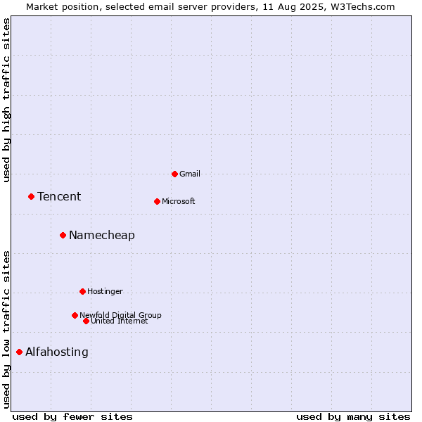 Market position of Namecheap vs. Tencent vs. Alfahosting