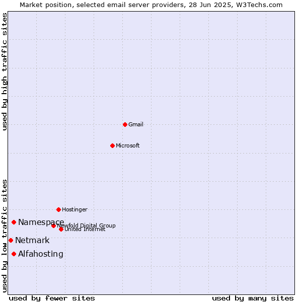 Market position of Alfahosting vs. Namespace vs. Netmark