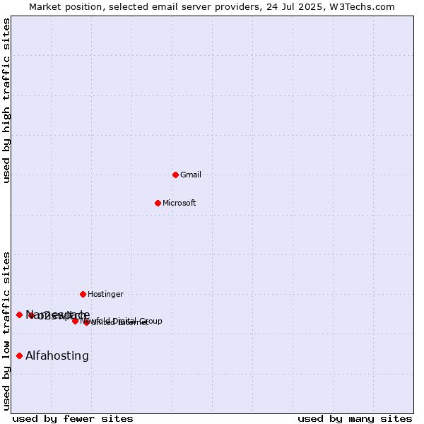 Market position of o2switch vs. Alfahosting vs. Namespace