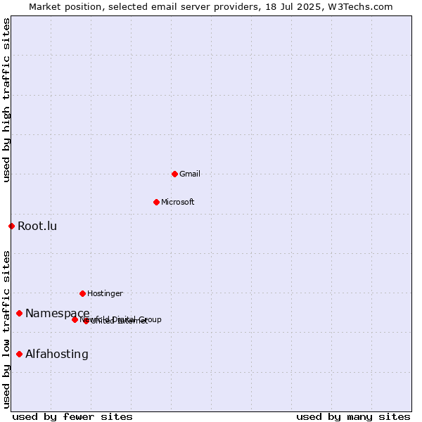 Market position of Alfahosting vs. Namespace vs. Root.lu