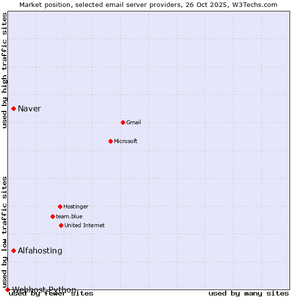 Market position of Alfahosting vs. Naver vs. Webhost Python