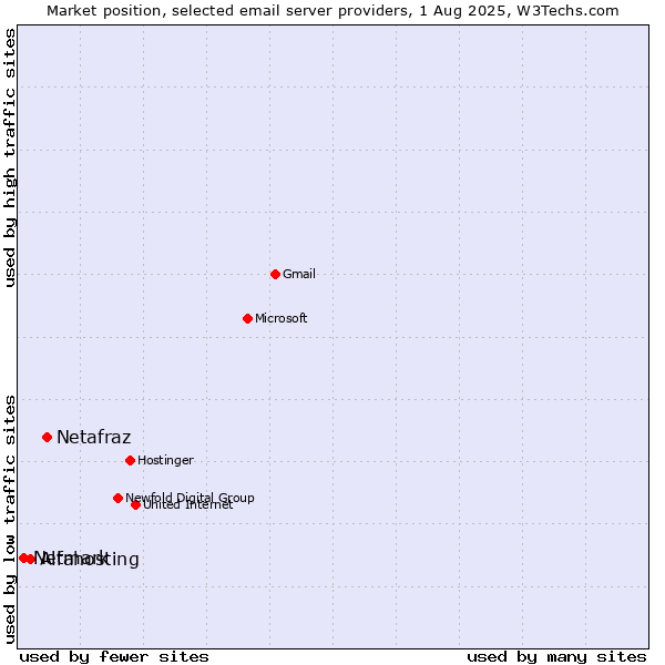 Market position of Netafraz vs. Alfahosting vs. Netmark