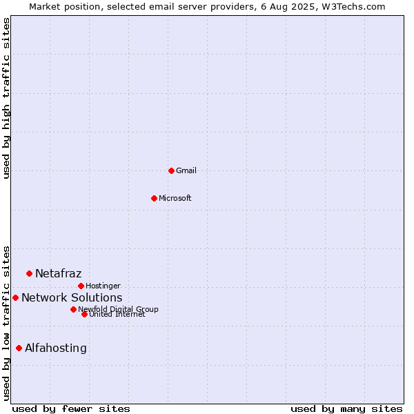 Market position of Netafraz vs. Alfahosting vs. Network Solutions