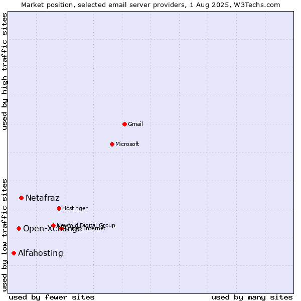 Market position of Netafraz vs. Open-Xchange vs. Alfahosting