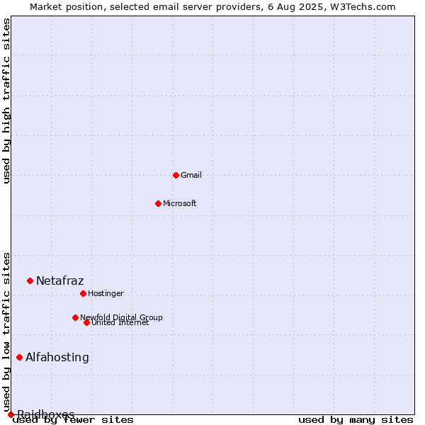 Market position of Netafraz vs. Alfahosting vs. Raidboxes