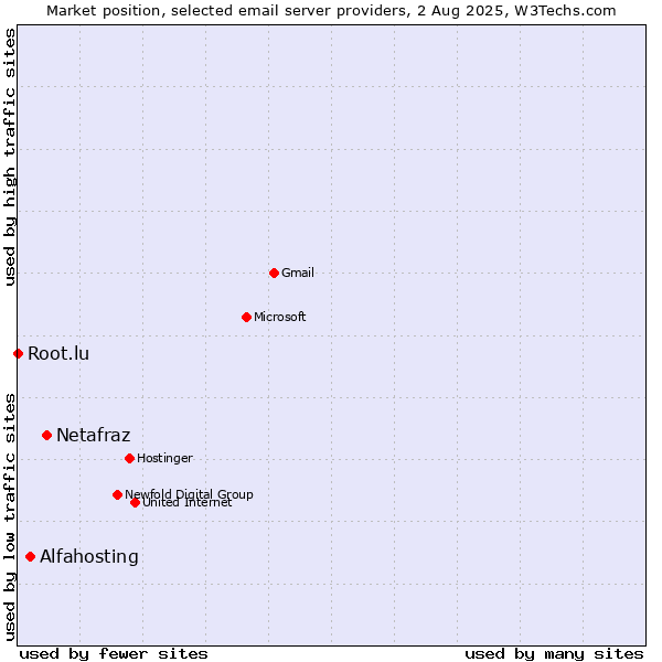 Market position of Netafraz vs. Alfahosting vs. Root.lu